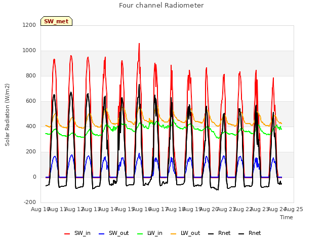 plot of Four channel Radiometer