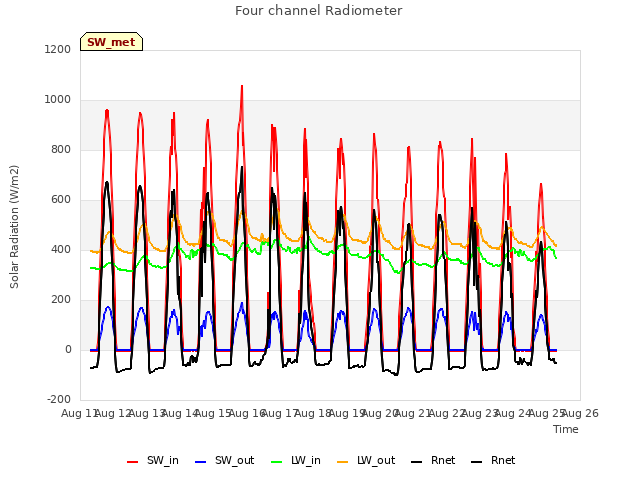 plot of Four channel Radiometer