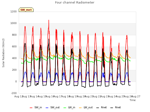 plot of Four channel Radiometer