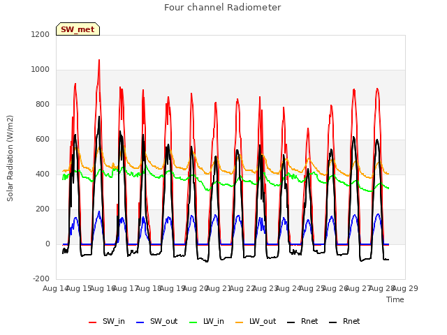 plot of Four channel Radiometer