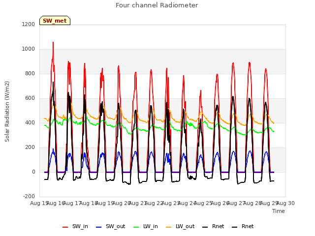 plot of Four channel Radiometer