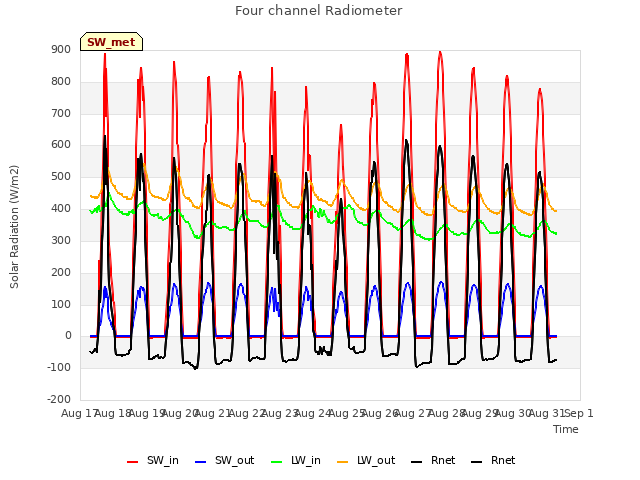 plot of Four channel Radiometer