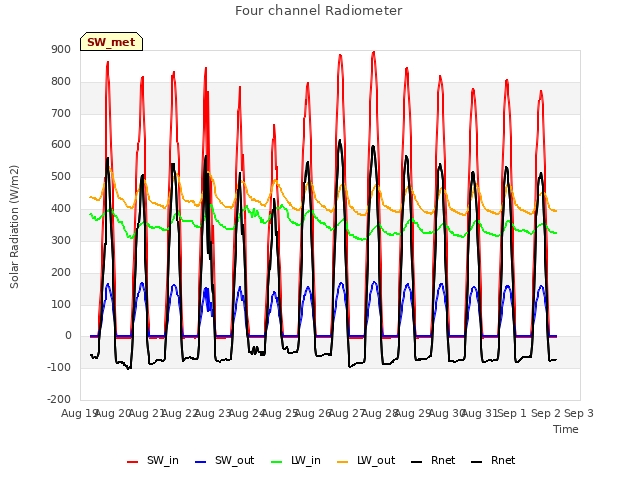 plot of Four channel Radiometer