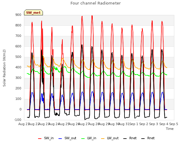 plot of Four channel Radiometer