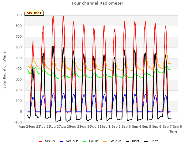 plot of Four channel Radiometer