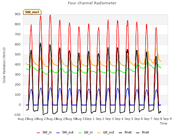 plot of Four channel Radiometer