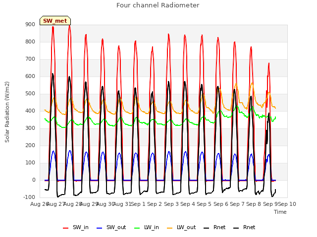 plot of Four channel Radiometer