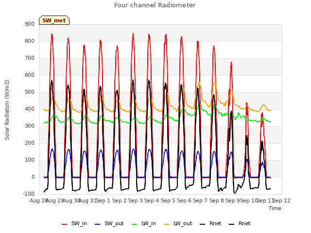 plot of Four channel Radiometer