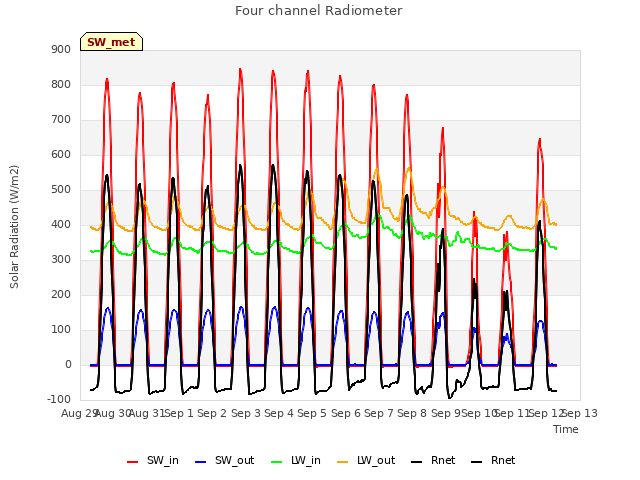 plot of Four channel Radiometer