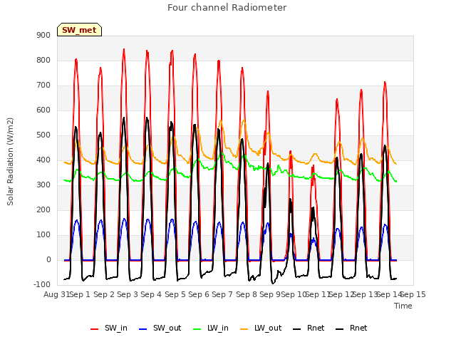 plot of Four channel Radiometer