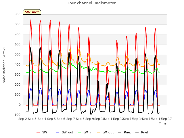 plot of Four channel Radiometer