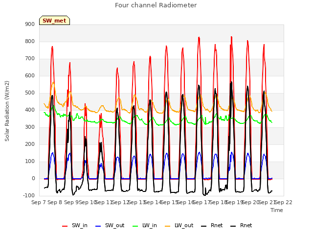 plot of Four channel Radiometer