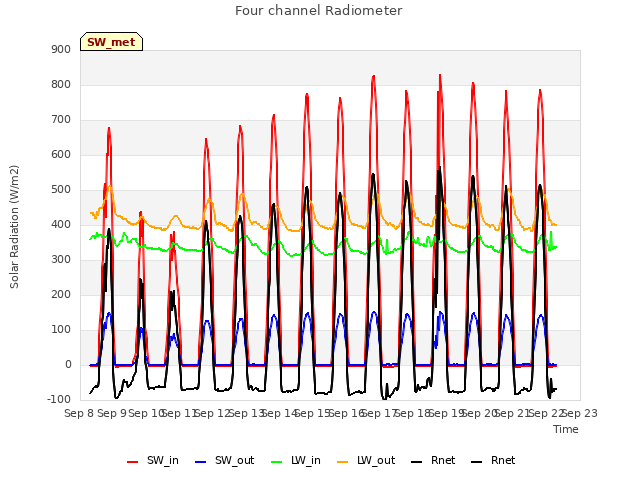 plot of Four channel Radiometer