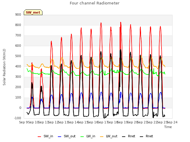 plot of Four channel Radiometer