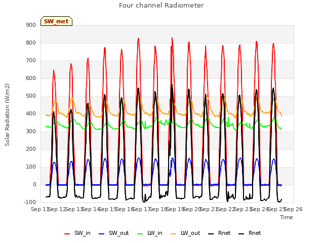 plot of Four channel Radiometer