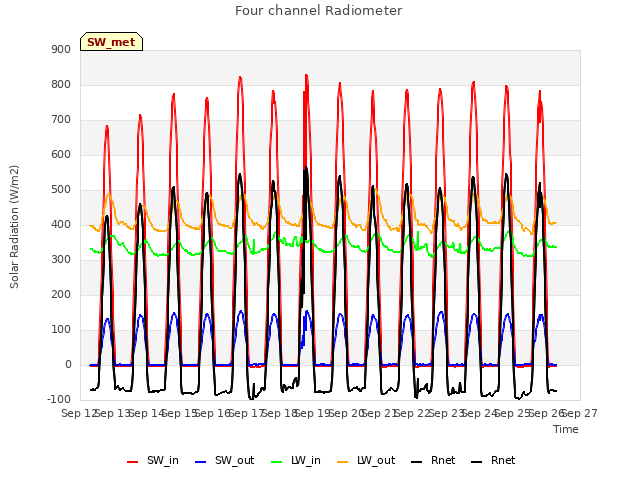 plot of Four channel Radiometer