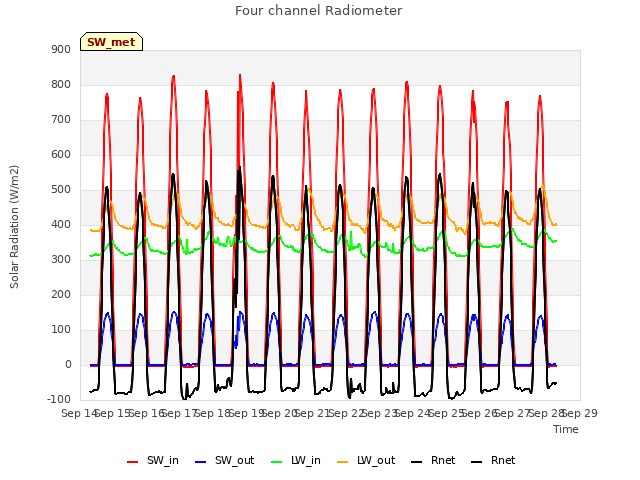 plot of Four channel Radiometer