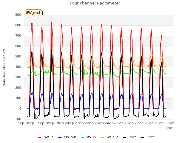 plot of Four channel Radiometer