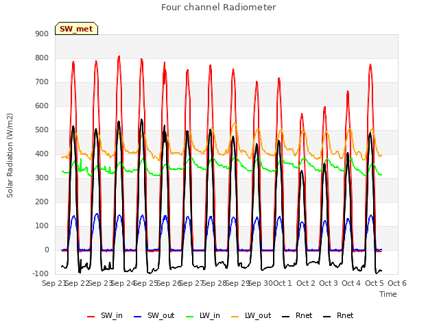 plot of Four channel Radiometer