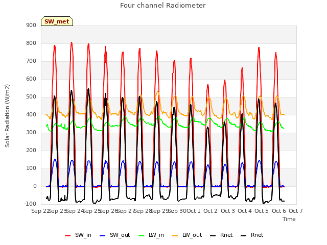 plot of Four channel Radiometer