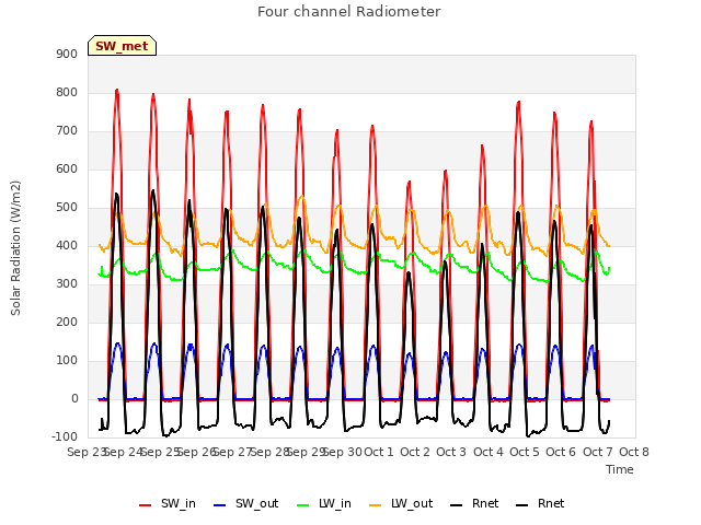 plot of Four channel Radiometer