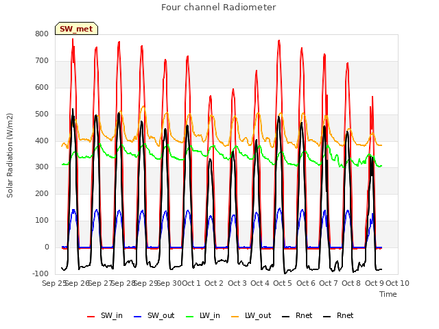 plot of Four channel Radiometer