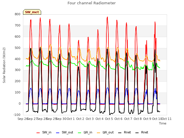 plot of Four channel Radiometer