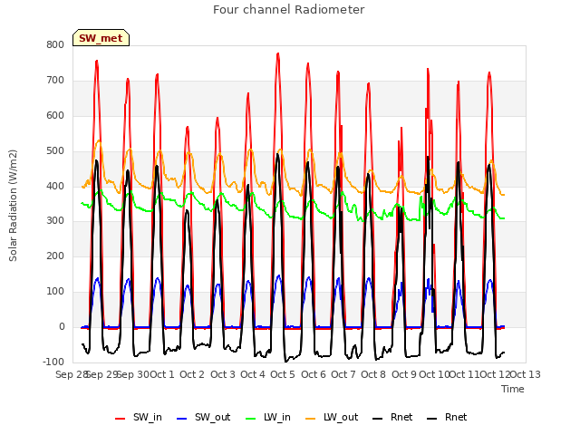 plot of Four channel Radiometer