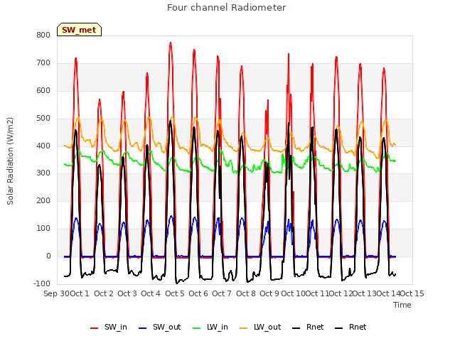 plot of Four channel Radiometer