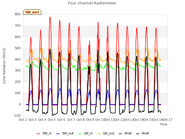 plot of Four channel Radiometer