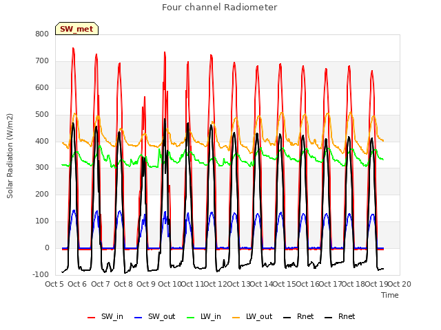 plot of Four channel Radiometer