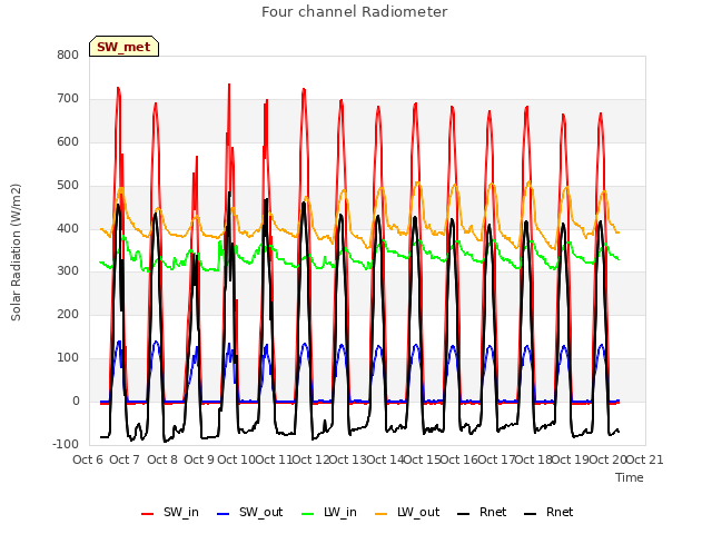 plot of Four channel Radiometer