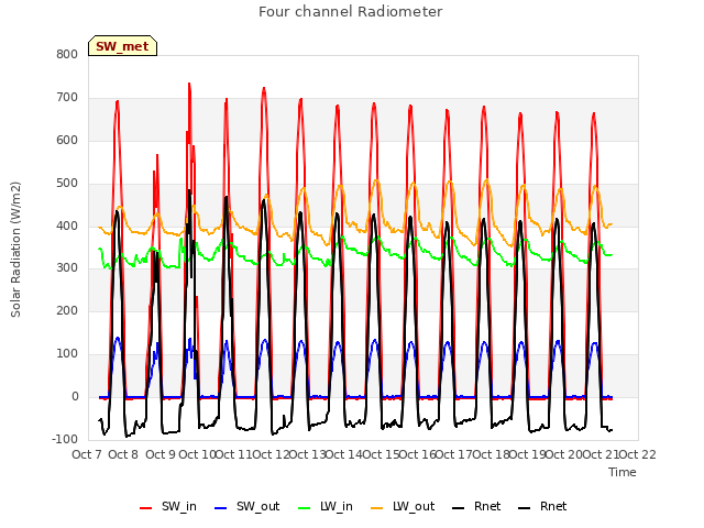 plot of Four channel Radiometer