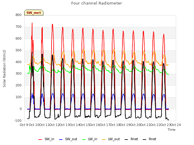 plot of Four channel Radiometer