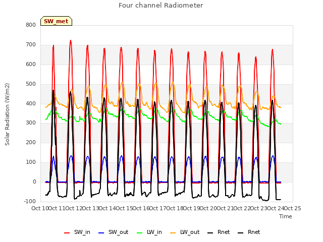 plot of Four channel Radiometer