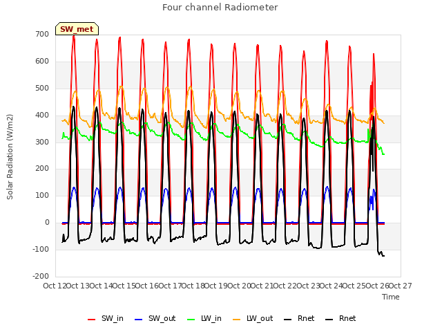 plot of Four channel Radiometer