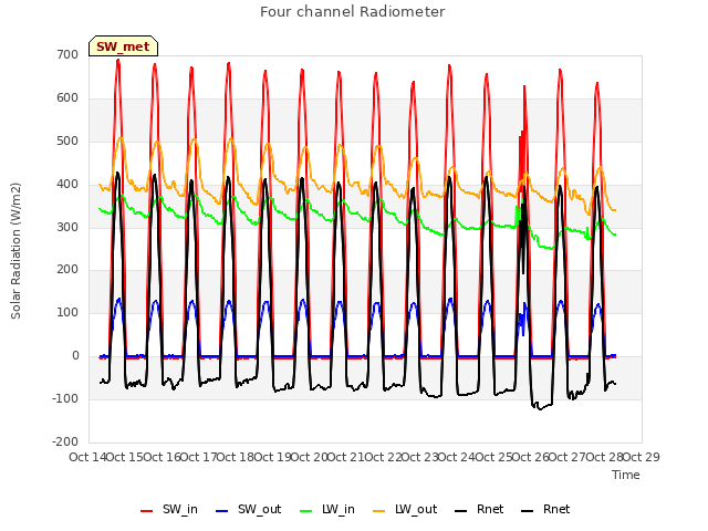 plot of Four channel Radiometer