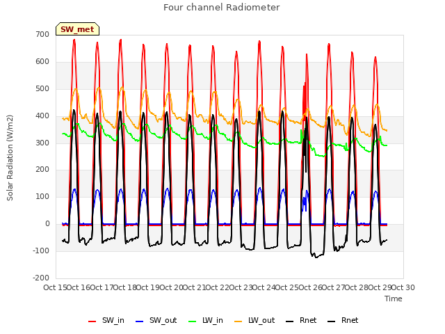 plot of Four channel Radiometer