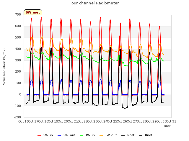 plot of Four channel Radiometer