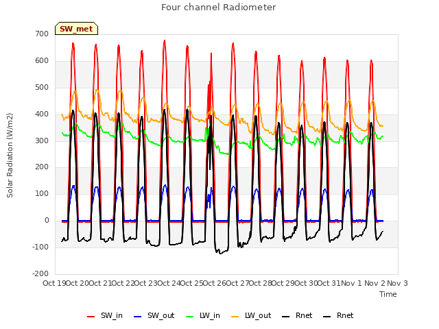 plot of Four channel Radiometer