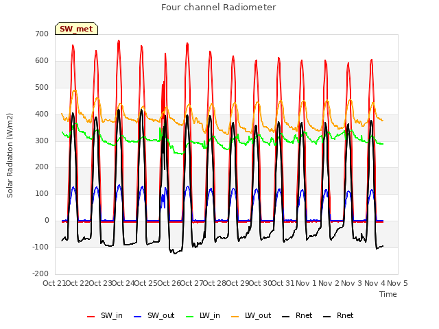 plot of Four channel Radiometer