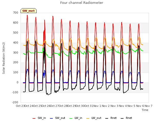 plot of Four channel Radiometer