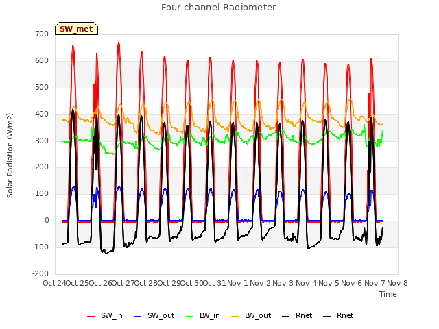 plot of Four channel Radiometer