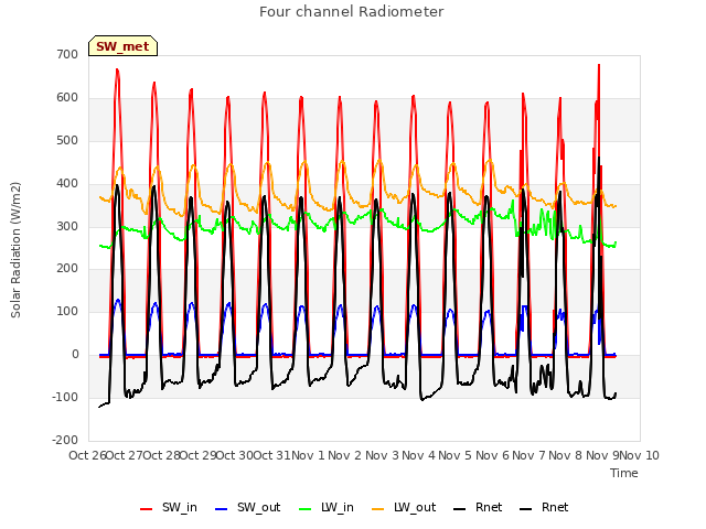 plot of Four channel Radiometer