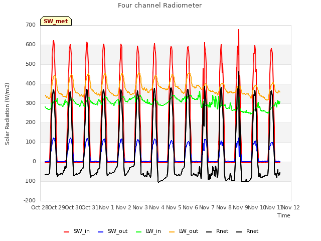 plot of Four channel Radiometer