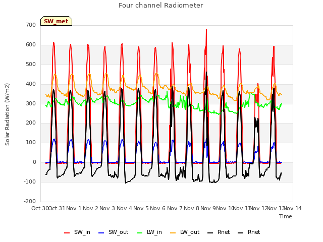 plot of Four channel Radiometer