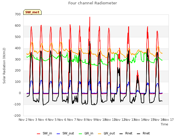 plot of Four channel Radiometer