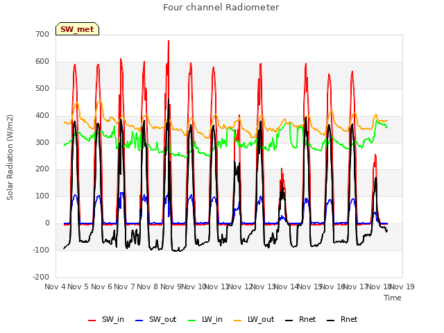 plot of Four channel Radiometer
