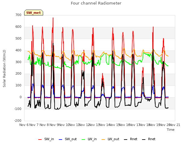 plot of Four channel Radiometer