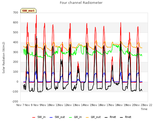 plot of Four channel Radiometer